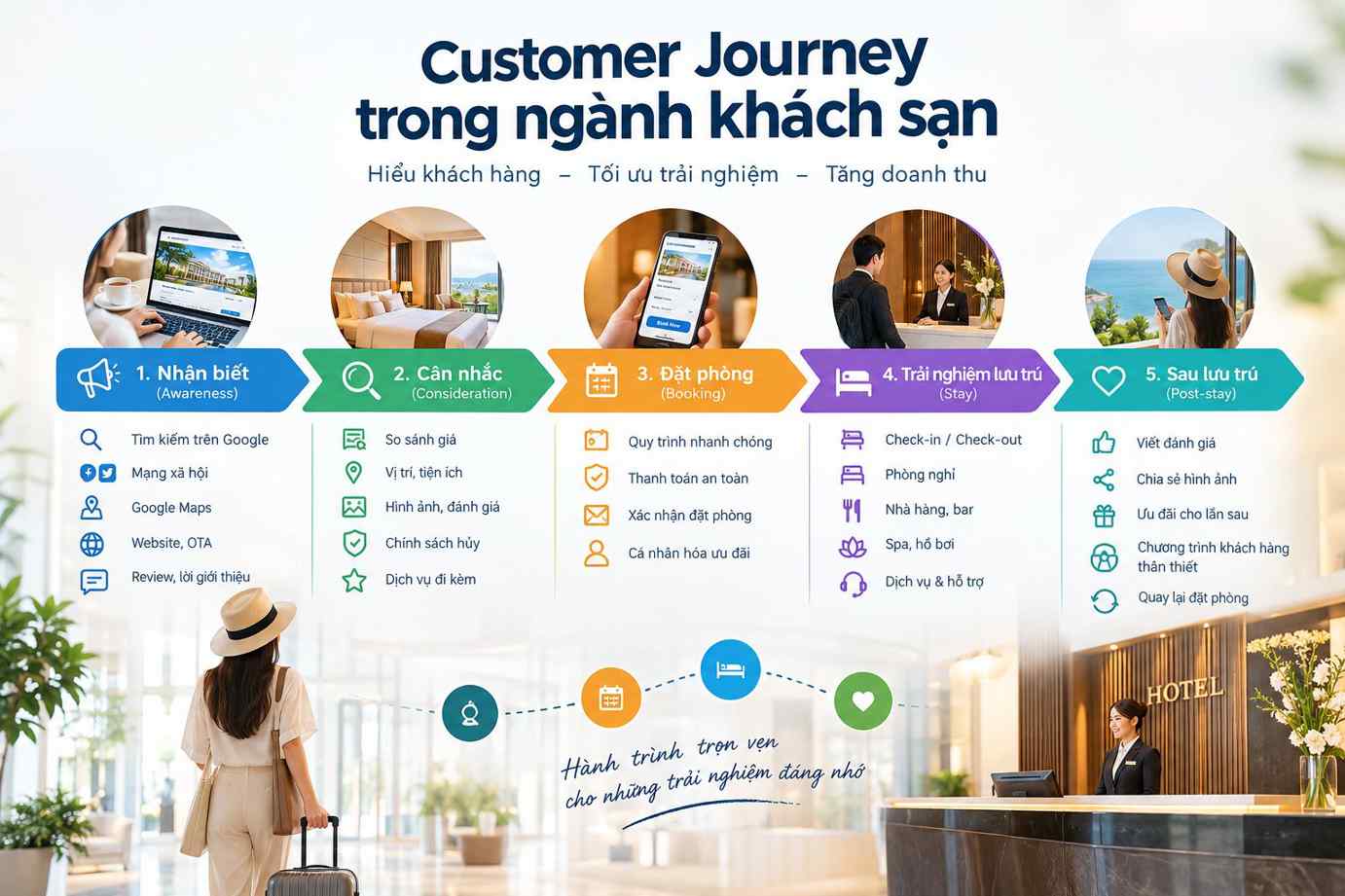 Customer Journey trong ngành khách sạn: 5 giai đoạn &amp; cách tối ưu
